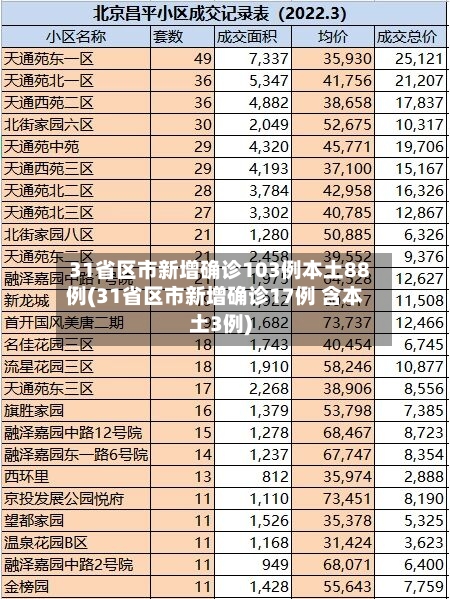 31省区市新增确诊103例本土88例(31省区市新增确诊17例 含本土3例)