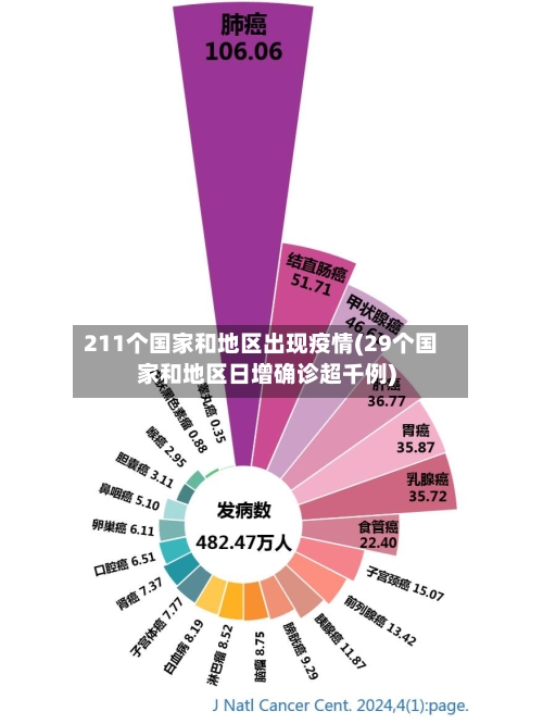 211个国家和地区出现疫情(29个国家和地区日增确诊超千例)