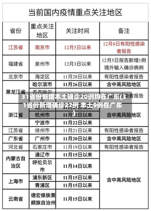 31省份新增本土确诊20例均在广东(31省份新增确诊22例 本土9例在广东)