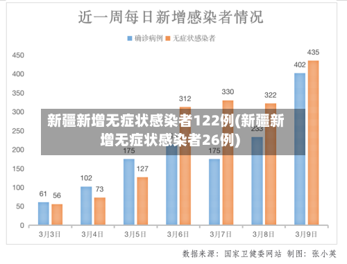 新疆新增无症状感染者122例(新疆新增无症状感染者26例)