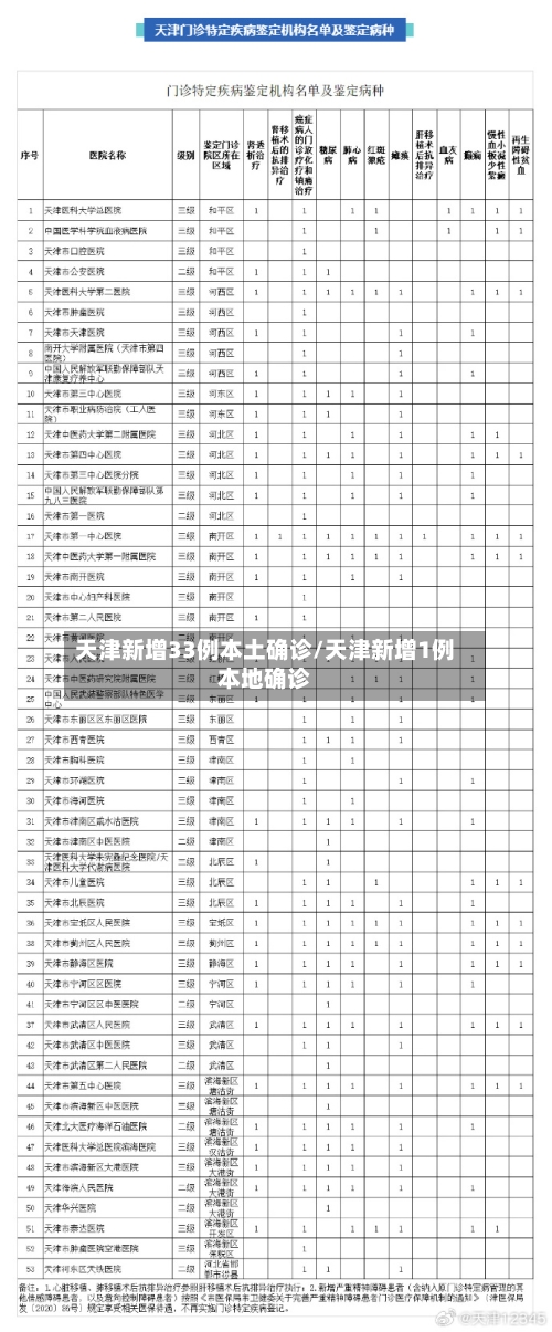 天津新增33例本土确诊/天津新增1例本地确诊