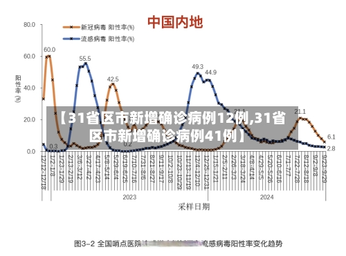 【31省区市新增确诊病例12例,31省区市新增确诊病例41例】