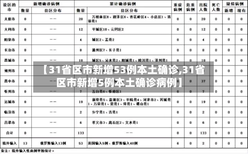【31省区市新增53例本土确诊,31省区市新增5例本土确诊病例】