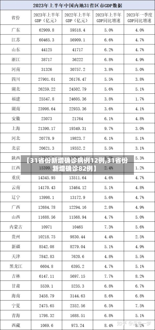【31省份新增确诊病例12例,31省份新增确诊82例】