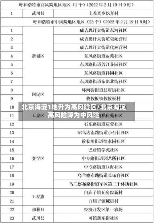 北京海淀1地升为高风险区/北京海淀高风险降为中风险-第3张图片