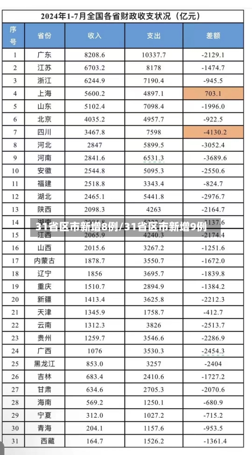 31省区市新增8例/31省区市新增9例