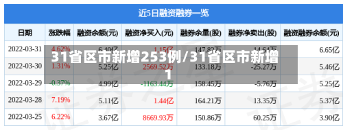 31省区市新增253例/31省区市新增1