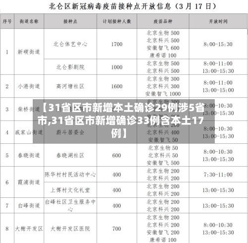 【31省区市新增本土确诊29例涉5省市,31省区市新增确诊33例含本土17例】-第2张图片