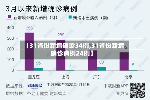 【31省份新增确诊34例,31省份新增确诊病例24例】-第3张图片