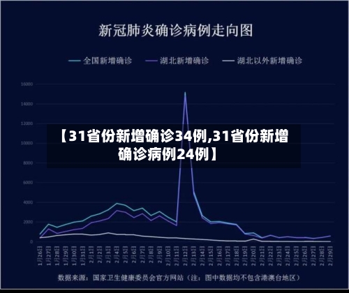 【31省份新增确诊34例,31省份新增确诊病例24例】
