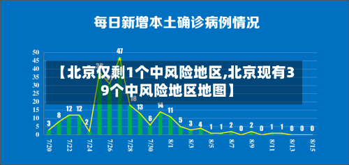 【北京仅剩1个中风险地区,北京现有39个中风险地区地图】