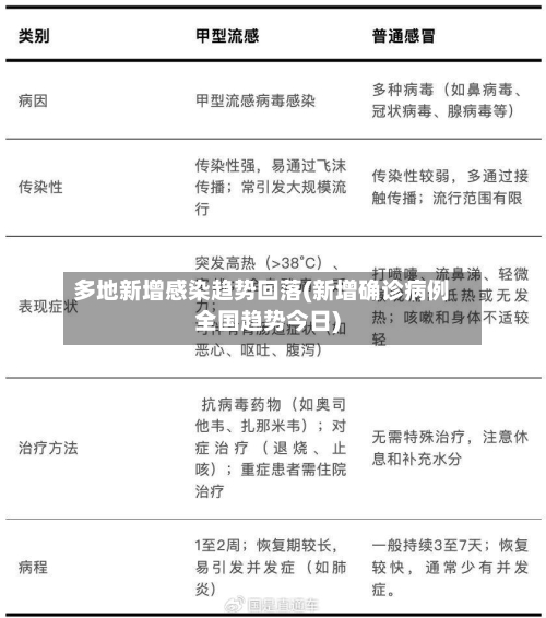 多地新增感染趋势回落(新增确诊病例全国趋势今日)