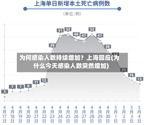 为何感染人数持续增加？上海回应(为什么今天感染人数突然增加)