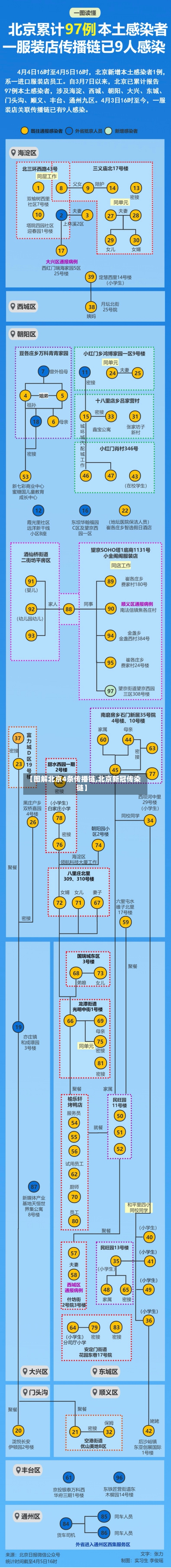 【图解北京4条传播链,北京新冠传染链】-第2张图片
