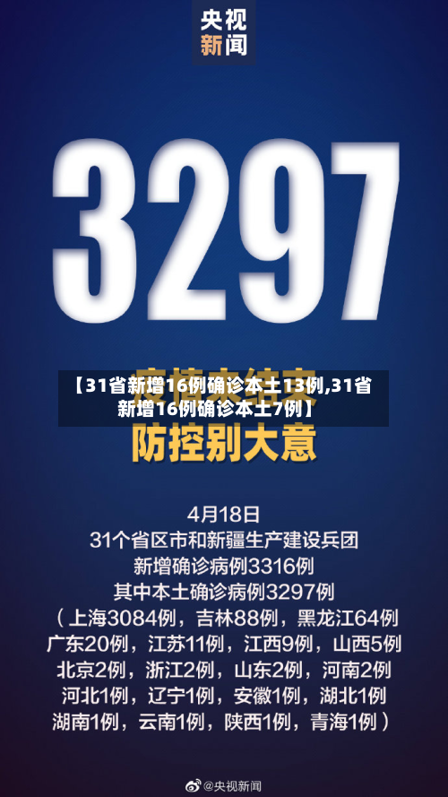 【31省新增16例确诊本土13例,31省新增16例确诊本土7例】