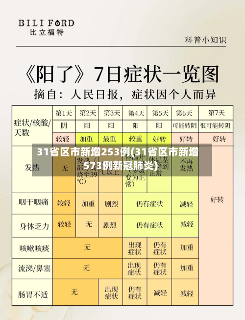 31省区市新增253例(31省区市新增573例新冠肺炎)
