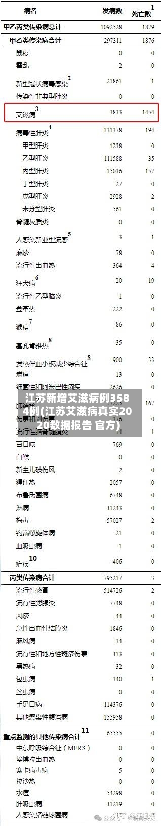 江苏新增艾滋病例3584例(江苏艾滋病真实2020数据报告 官方)-第2张图片
