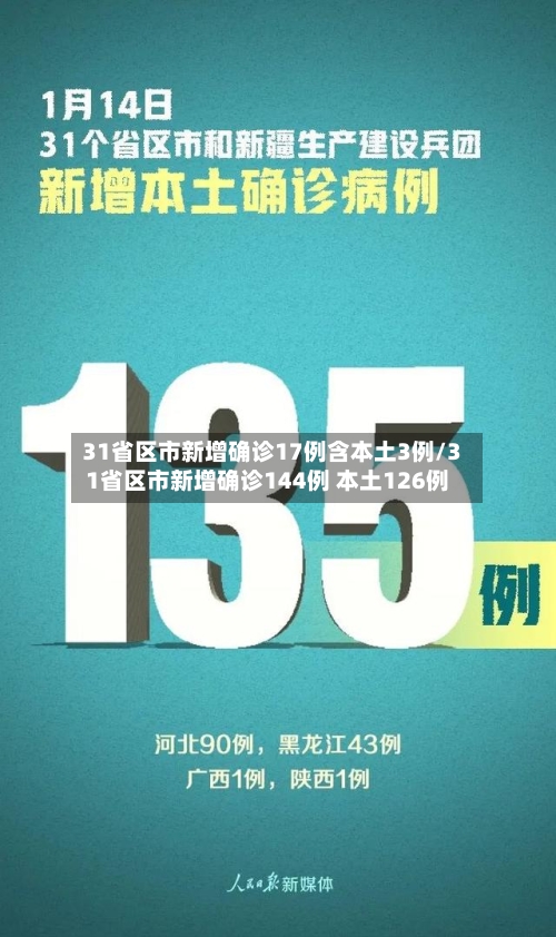31省区市新增确诊17例含本土3例/31省区市新增确诊144例 本土126例