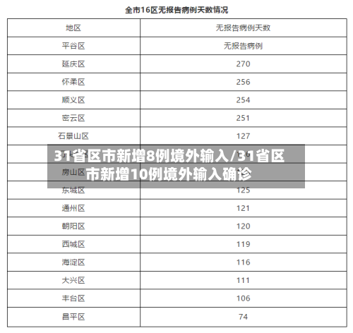 31省区市新增8例境外输入/31省区市新增10例境外输入确诊