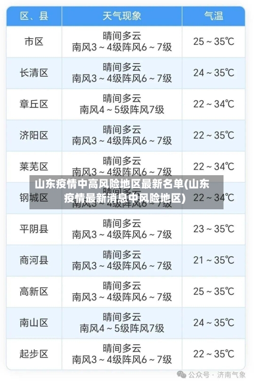 山东疫情中高风险地区最新名单(山东疫情最新消息中风险地区)