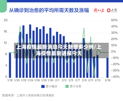 上海疫情最新消息今天新增多少例/上海疫情最新通报今天
