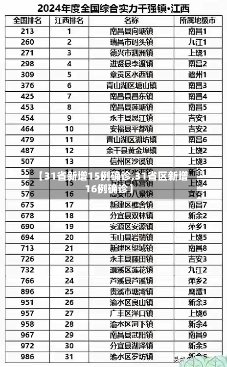 【31省新增15例确诊,31省区新增16例确诊】
