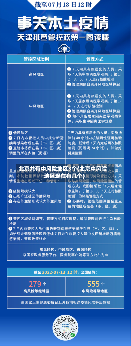 北京共有中风险地区3个(北京中风险地区现在有几个)