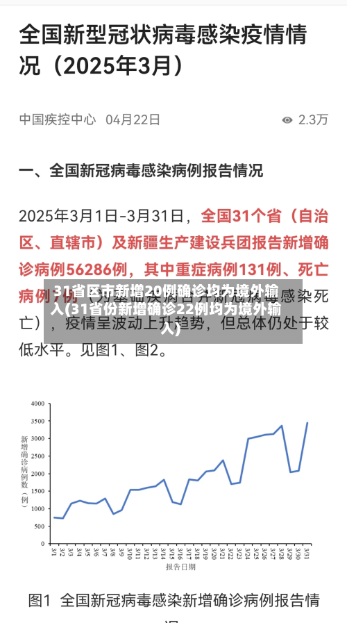 31省区市新增20例确诊均为境外输入(31省份新增确诊22例均为境外输入)-第2张图片