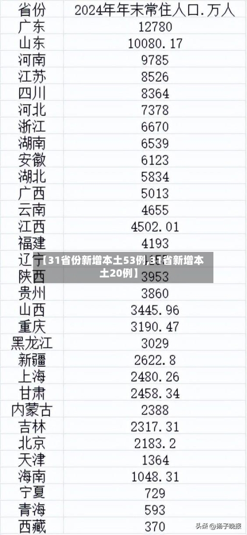 【31省份新增本土53例,31省新增本土20例】