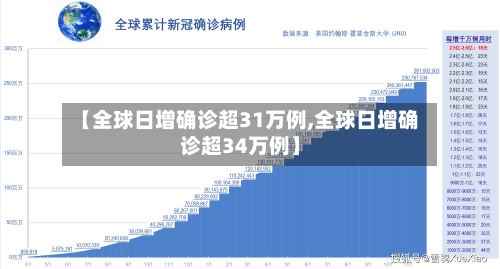 【全球日增确诊超31万例,全球日增确诊超34万例】