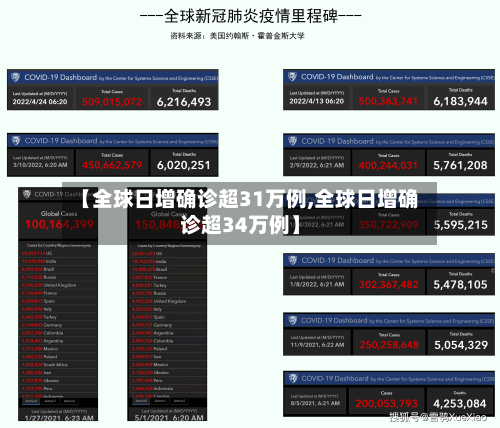 【全球日增确诊超31万例,全球日增确诊超34万例】-第2张图片
