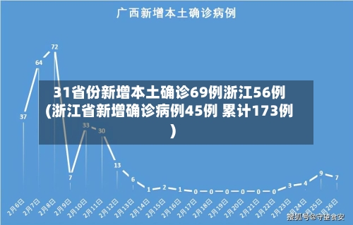 31省份新增本土确诊69例浙江56例(浙江省新增确诊病例45例 累计173例)