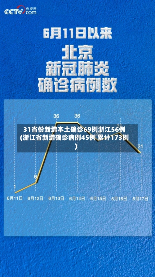 31省份新增本土确诊69例浙江56例(浙江省新增确诊病例45例 累计173例)-第2张图片