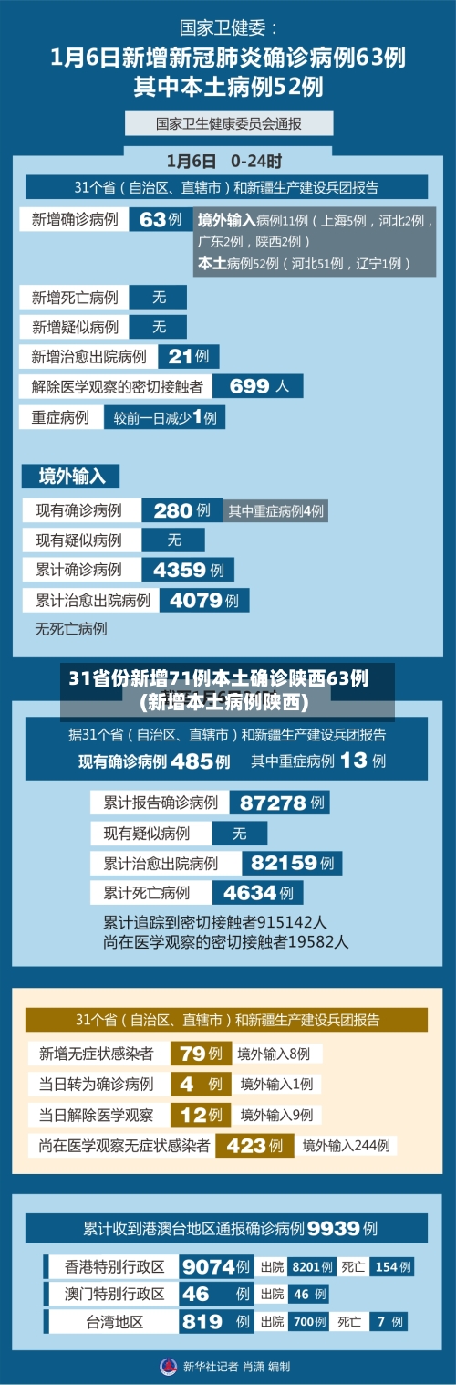 31省份新增71例本土确诊陕西63例(新增本土病例陕西)
