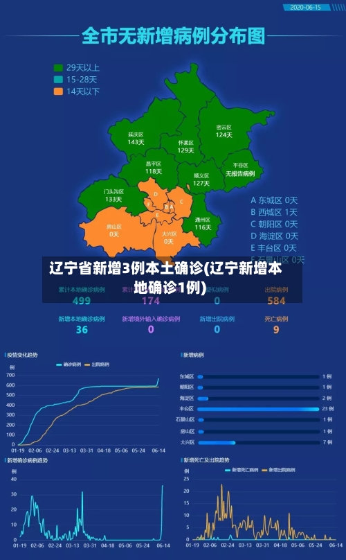辽宁省新增3例本土确诊(辽宁新增本地确诊1例)