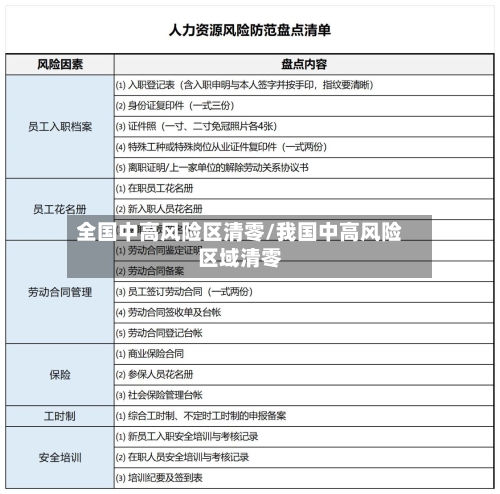全国中高风险区清零/我国中高风险区域清零
