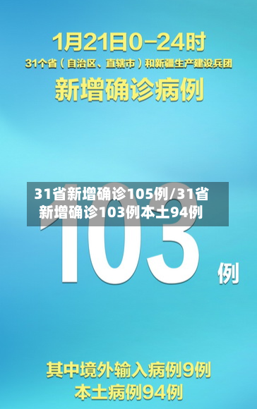31省新增确诊105例/31省新增确诊103例本土94例-第3张图片