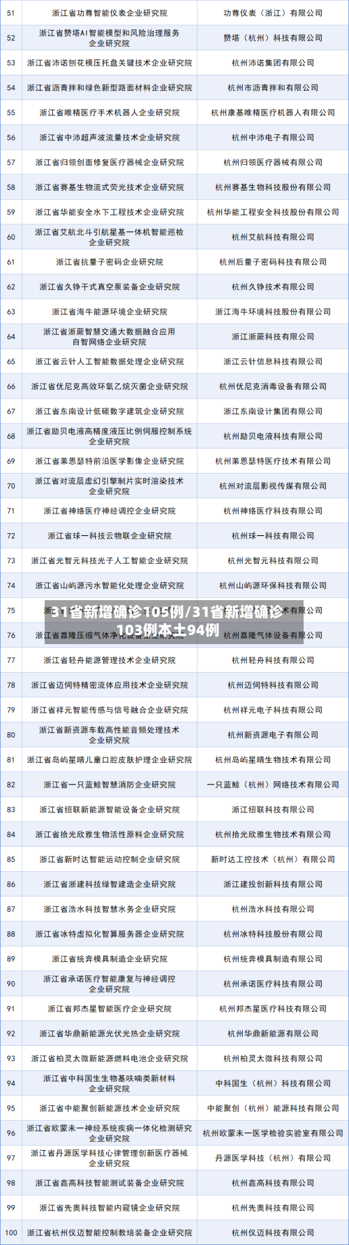 31省新增确诊105例/31省新增确诊103例本土94例