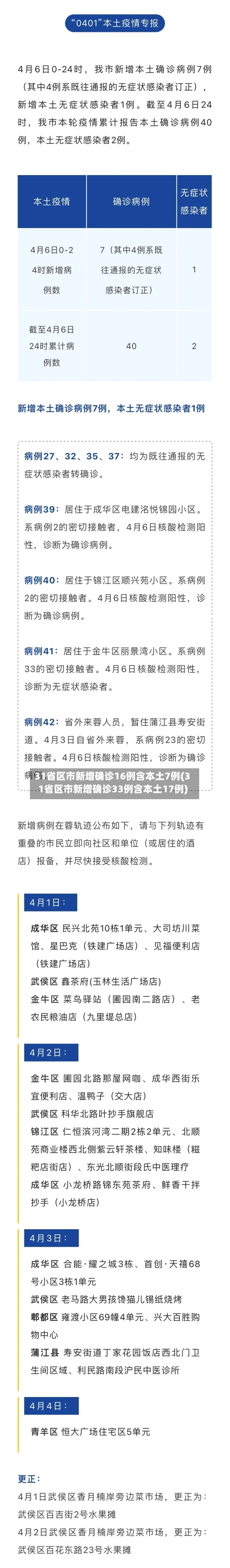 31省区市新增确诊16例含本土7例(31省区市新增确诊33例含本土17例)-第3张图片