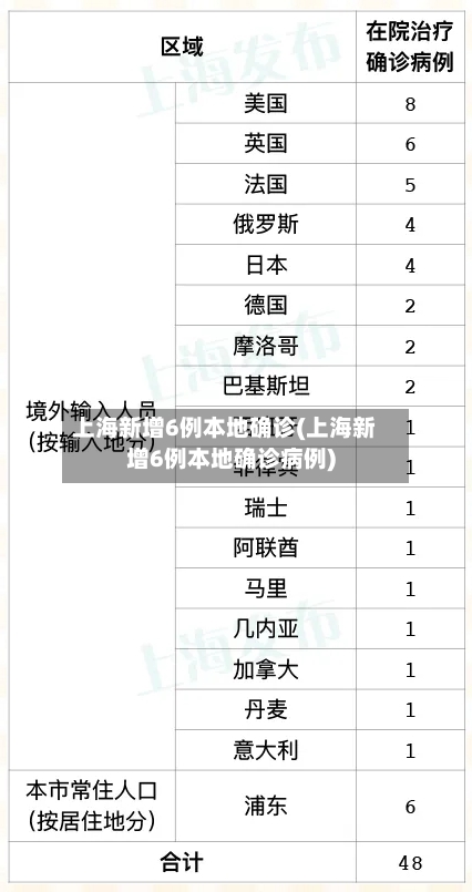上海新增6例本地确诊(上海新增6例本地确诊病例)