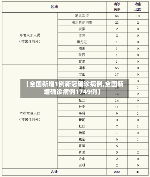 【全国新增1例新冠确诊病例,全国新增确诊病例1749例】