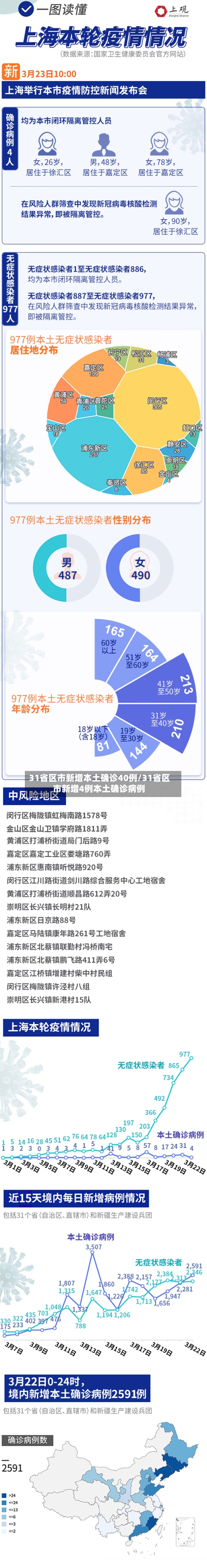 31省区市新增本土确诊40例/31省区市新增4例本土确诊病例-第3张图片
