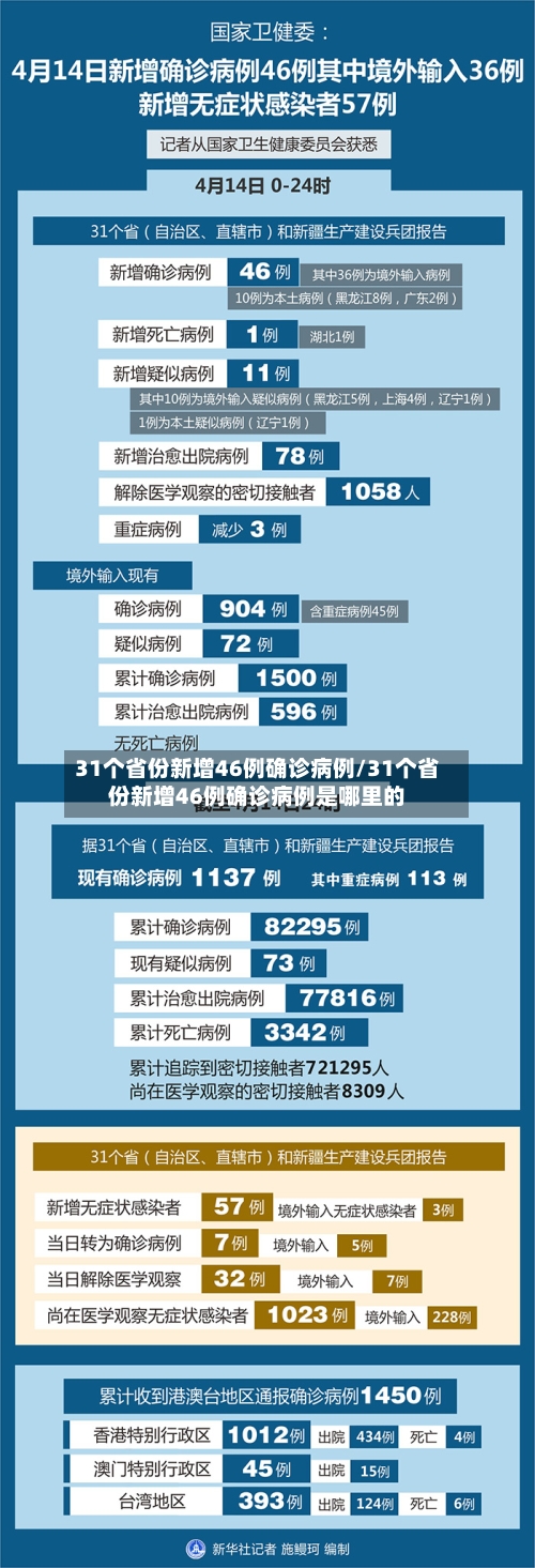 31个省份新增46例确诊病例/31个省份新增46例确诊病例是哪里的