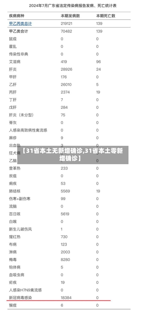【31省本土无新增确诊,31省本土零新增确诊】-第2张图片