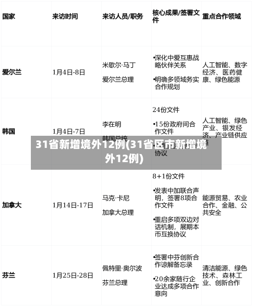 31省新增境外12例(31省区市新增境外12例)