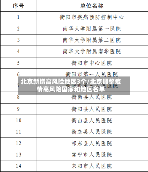 北京新增高风险地区3个/北京调整疫情高风险国家和地区名单