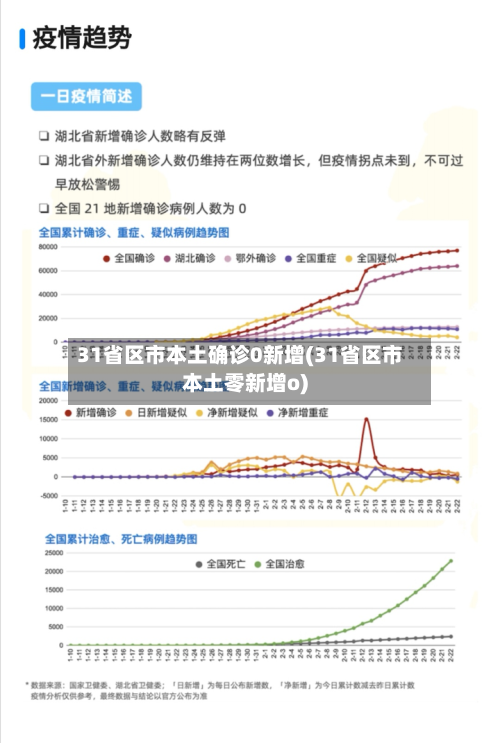 31省区市本土确诊0新增(31省区市本土零新增o)