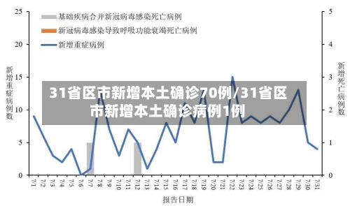 31省区市新增本土确诊70例/31省区市新增本土确诊病例1例-第2张图片