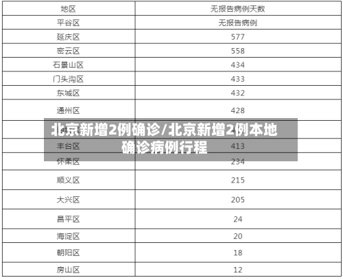 北京新增2例确诊/北京新增2例本地确诊病例行程