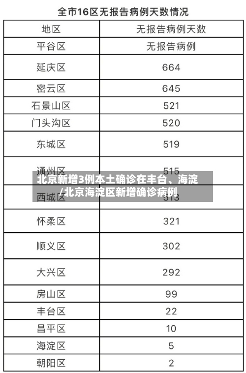 北京新增3例本土确诊在丰台、海淀/北京海淀区新增确诊病例